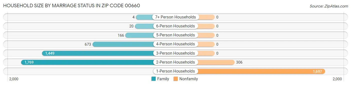 Household Size by Marriage Status in Zip Code 00660