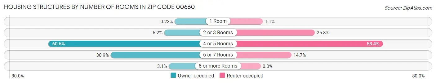 Housing Structures by Number of Rooms in Zip Code 00660