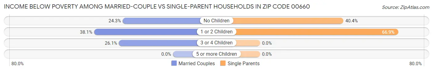 Income Below Poverty Among Married-Couple vs Single-Parent Households in Zip Code 00660