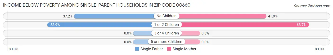 Income Below Poverty Among Single-Parent Households in Zip Code 00660