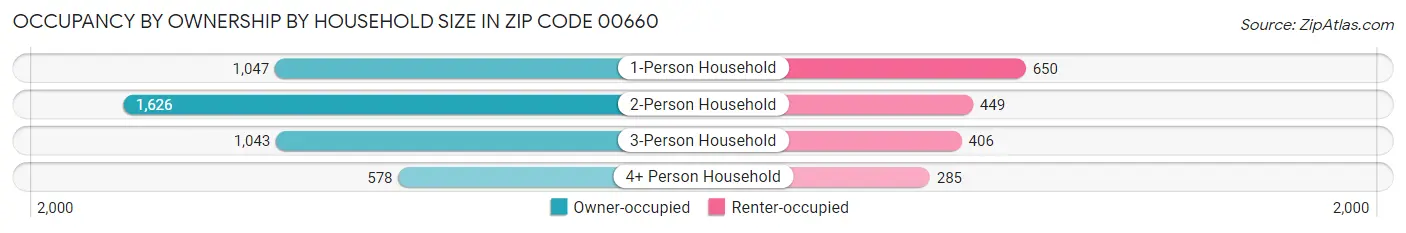 Occupancy by Ownership by Household Size in Zip Code 00660