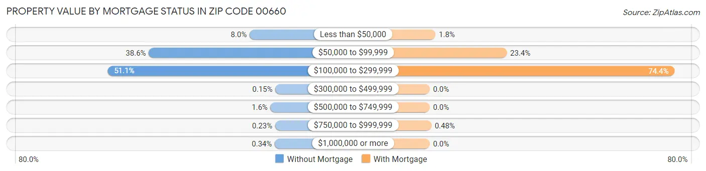 Property Value by Mortgage Status in Zip Code 00660