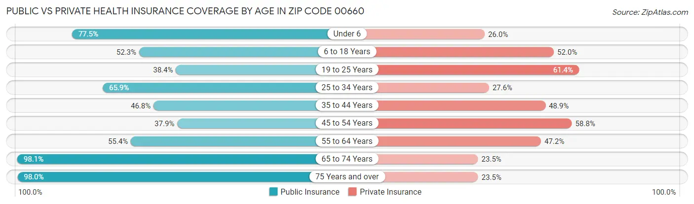 Public vs Private Health Insurance Coverage by Age in Zip Code 00660