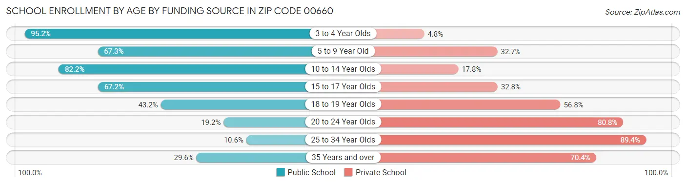 School Enrollment by Age by Funding Source in Zip Code 00660