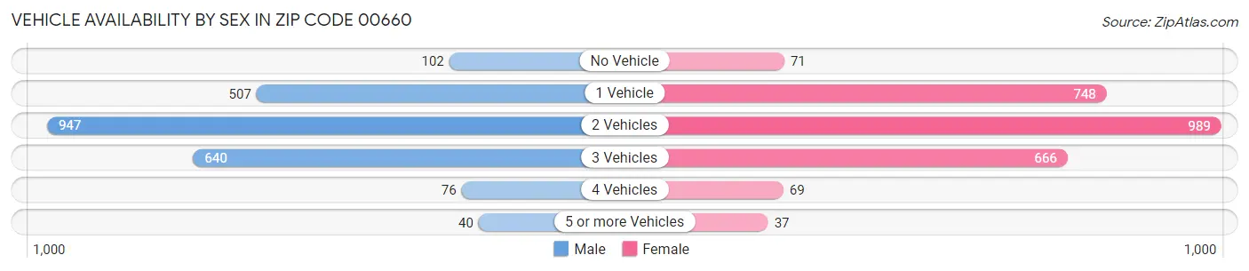 Vehicle Availability by Sex in Zip Code 00660