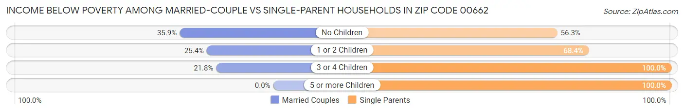 Income Below Poverty Among Married-Couple vs Single-Parent Households in Zip Code 00662