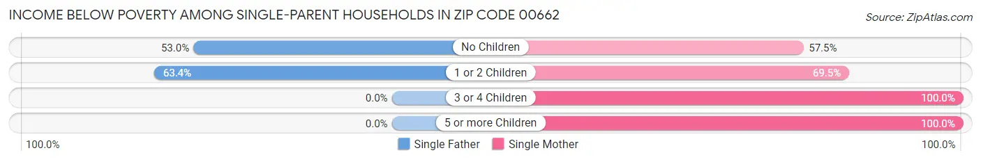 Income Below Poverty Among Single-Parent Households in Zip Code 00662