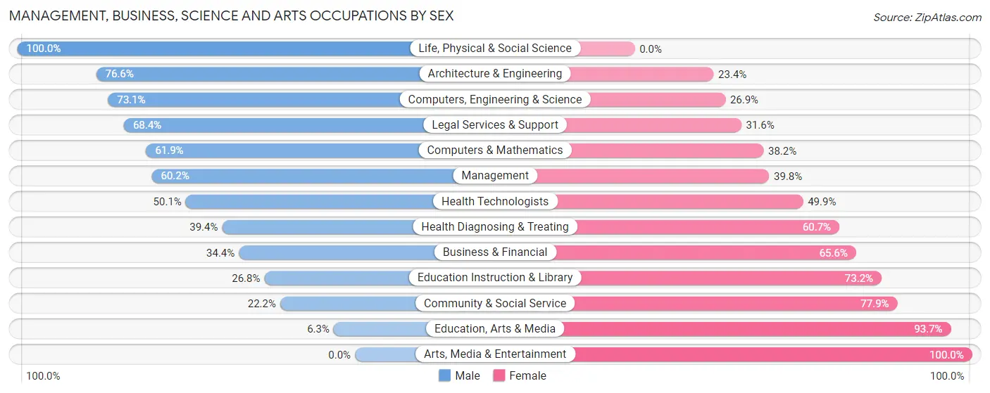Management, Business, Science and Arts Occupations by Sex in Zip Code 00662