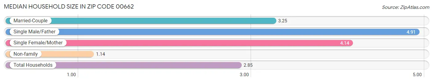 Median Household Size in Zip Code 00662