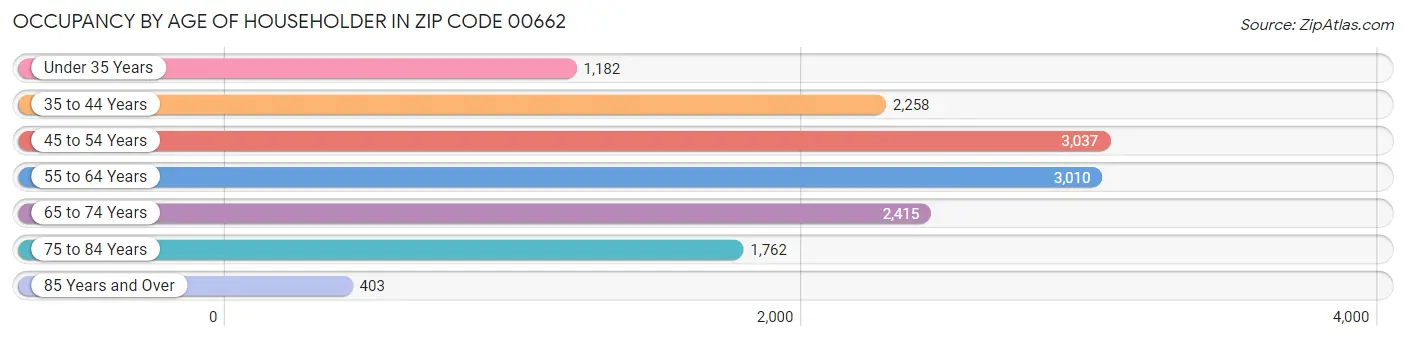 Occupancy by Age of Householder in Zip Code 00662