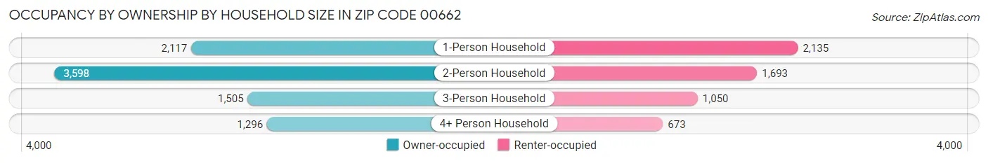 Occupancy by Ownership by Household Size in Zip Code 00662