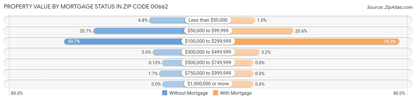 Property Value by Mortgage Status in Zip Code 00662