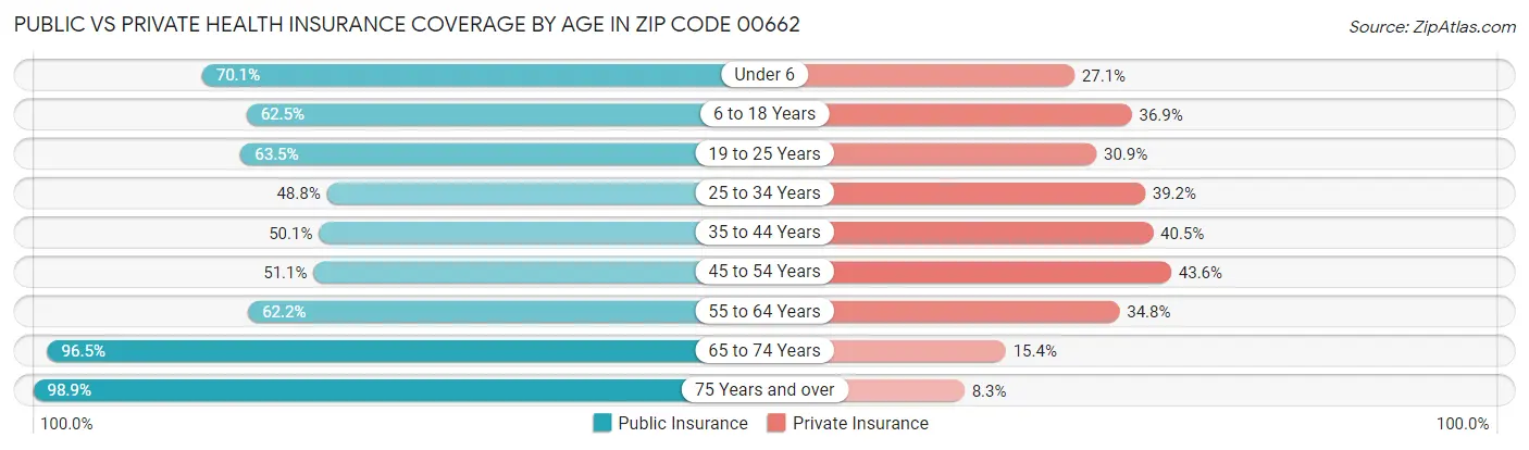 Public vs Private Health Insurance Coverage by Age in Zip Code 00662