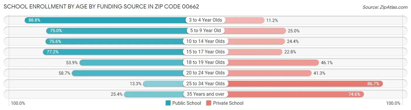 School Enrollment by Age by Funding Source in Zip Code 00662
