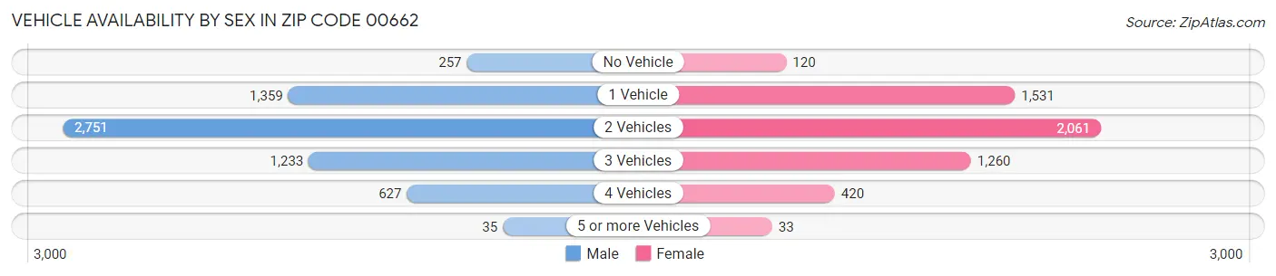 Vehicle Availability by Sex in Zip Code 00662