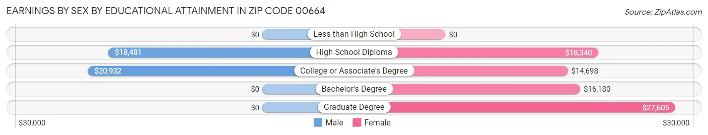 Earnings by Sex by Educational Attainment in Zip Code 00664