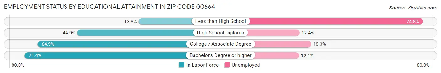 Employment Status by Educational Attainment in Zip Code 00664