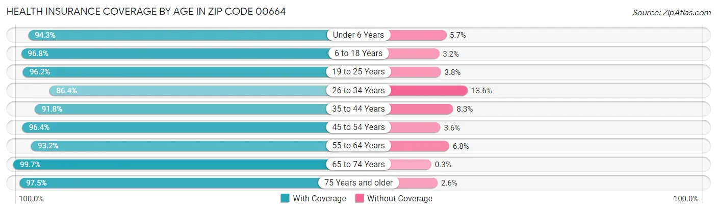 Health Insurance Coverage by Age in Zip Code 00664