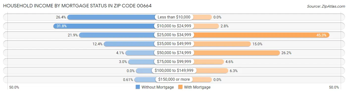 Household Income by Mortgage Status in Zip Code 00664