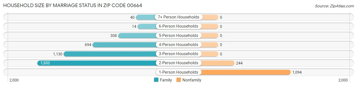 Household Size by Marriage Status in Zip Code 00664