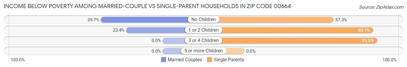 Income Below Poverty Among Married-Couple vs Single-Parent Households in Zip Code 00664