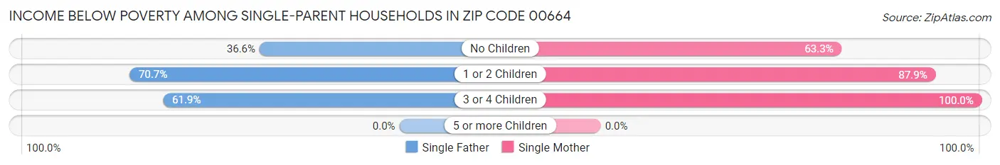 Income Below Poverty Among Single-Parent Households in Zip Code 00664