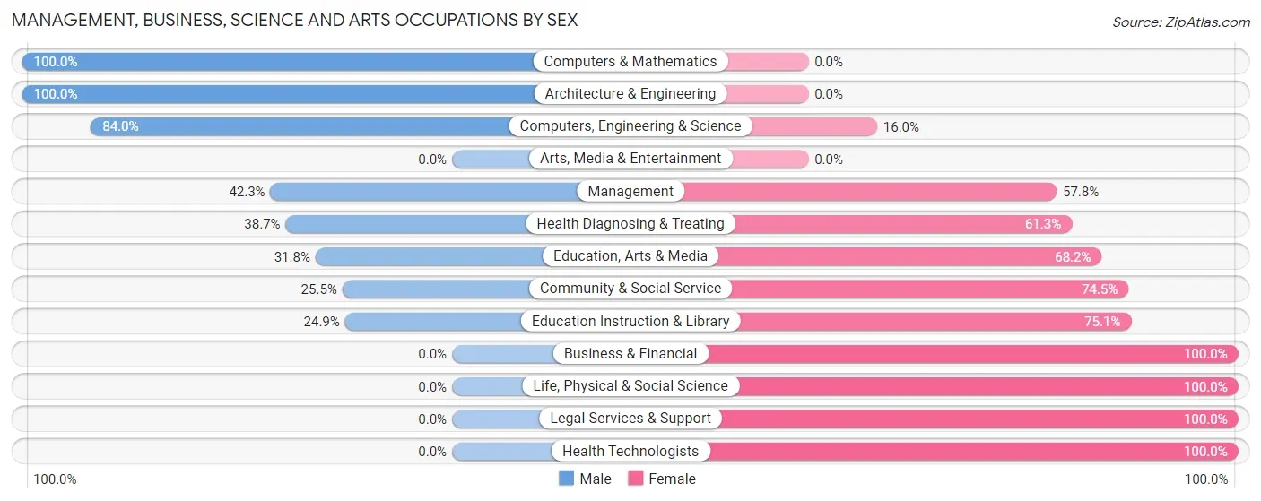 Management, Business, Science and Arts Occupations by Sex in Zip Code 00664