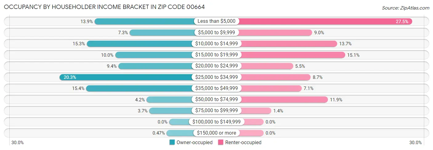 Occupancy by Householder Income Bracket in Zip Code 00664