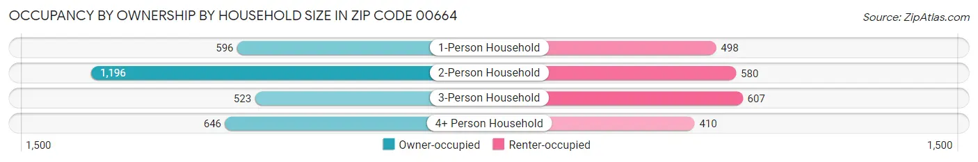 Occupancy by Ownership by Household Size in Zip Code 00664