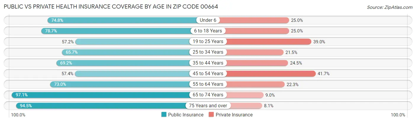 Public vs Private Health Insurance Coverage by Age in Zip Code 00664