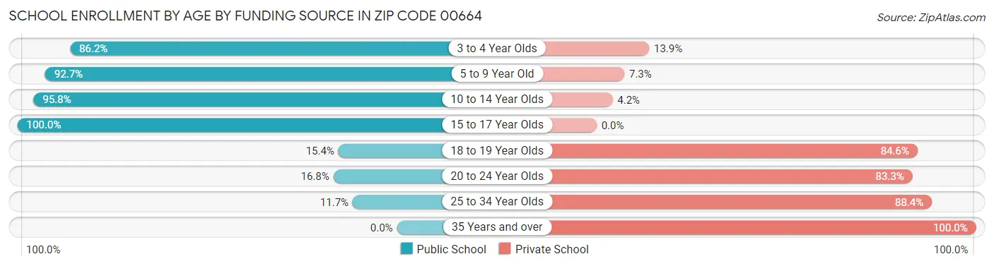 School Enrollment by Age by Funding Source in Zip Code 00664