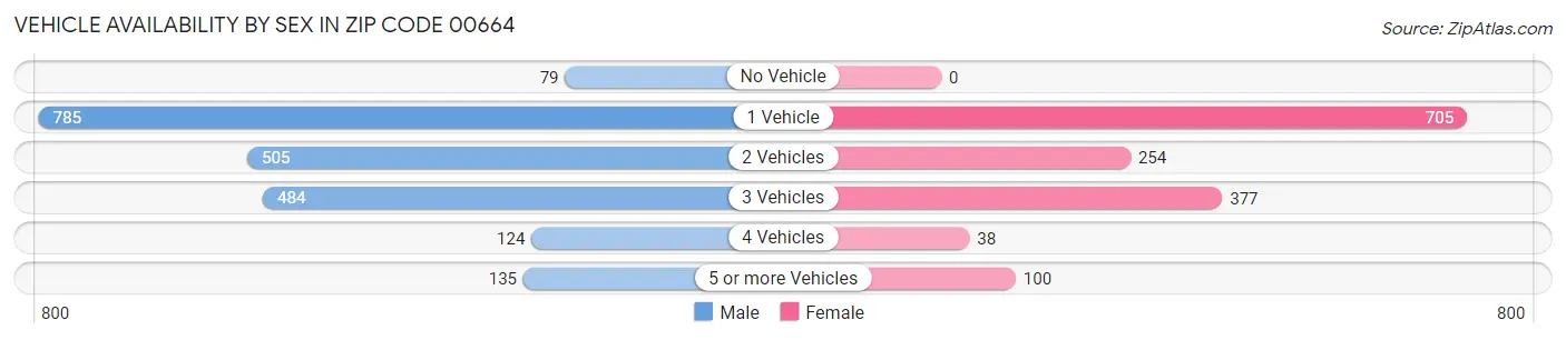 Vehicle Availability by Sex in Zip Code 00664
