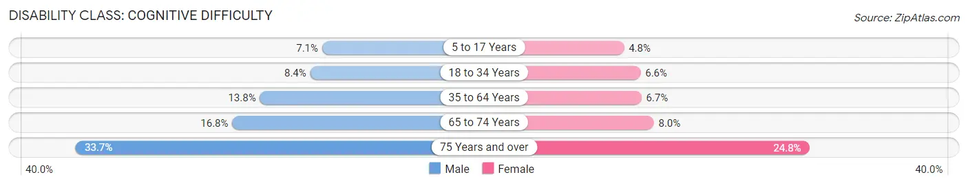 Disability in Zip Code 00667: <span>Cognitive Difficulty</span>