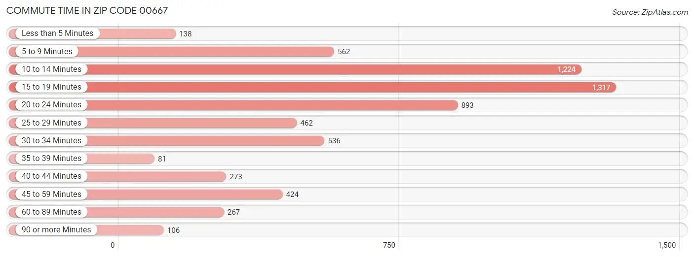 Commute Time in Zip Code 00667