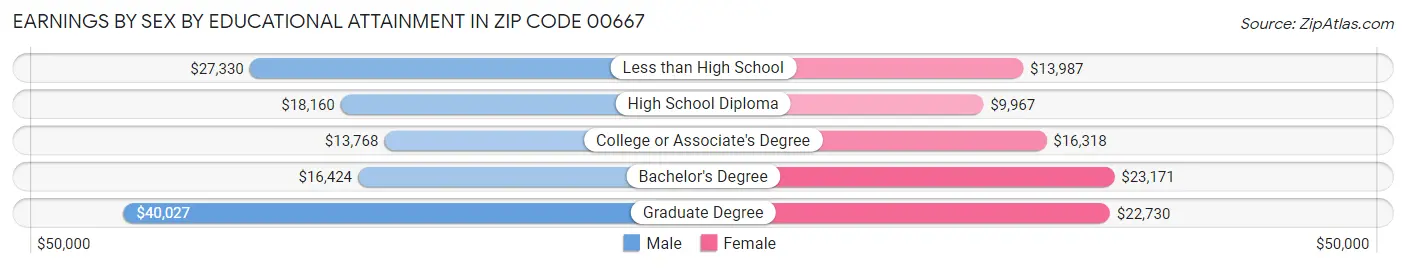 Earnings by Sex by Educational Attainment in Zip Code 00667