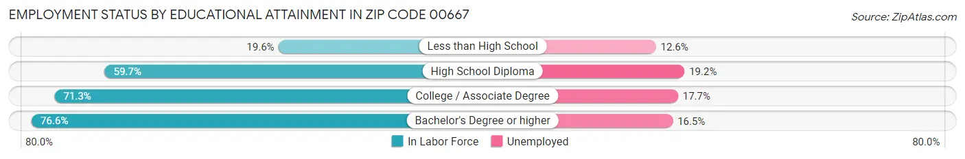 Employment Status by Educational Attainment in Zip Code 00667