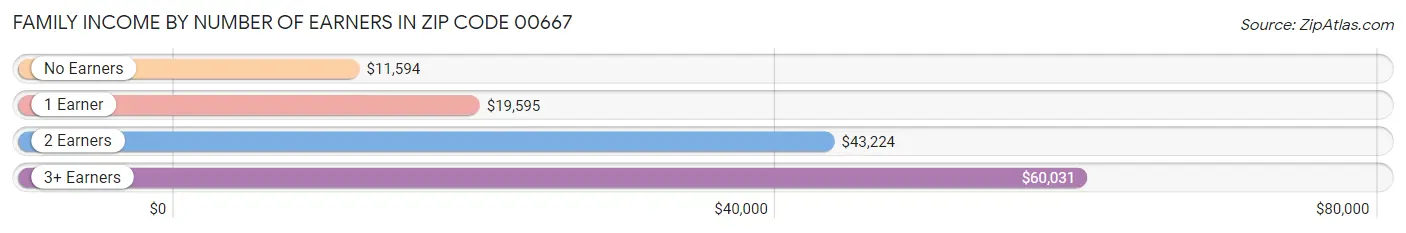 Family Income by Number of Earners in Zip Code 00667