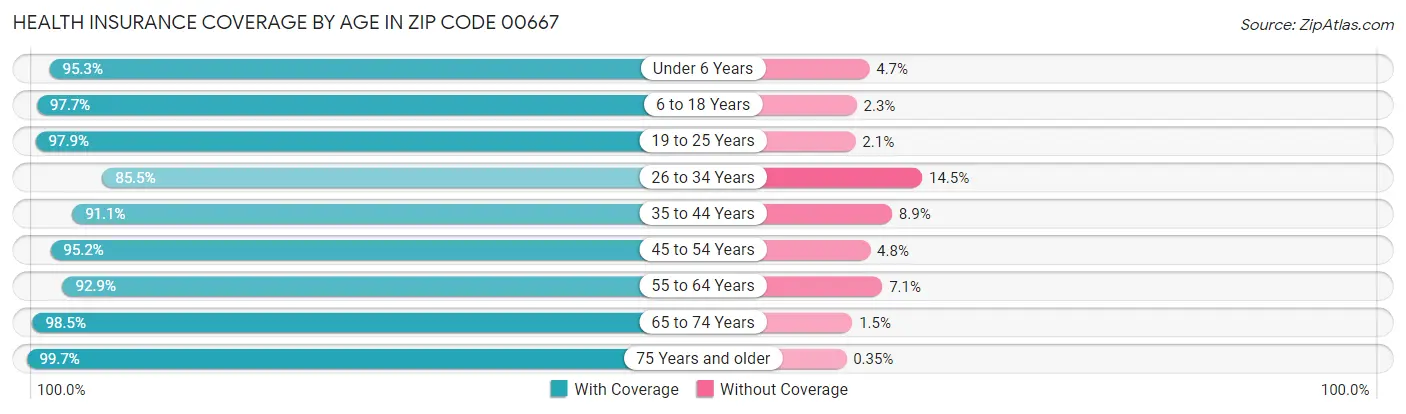 Health Insurance Coverage by Age in Zip Code 00667