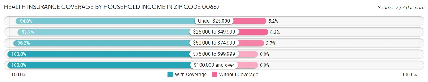 Health Insurance Coverage by Household Income in Zip Code 00667
