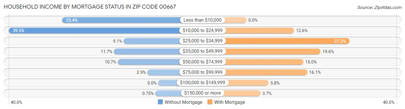 Household Income by Mortgage Status in Zip Code 00667