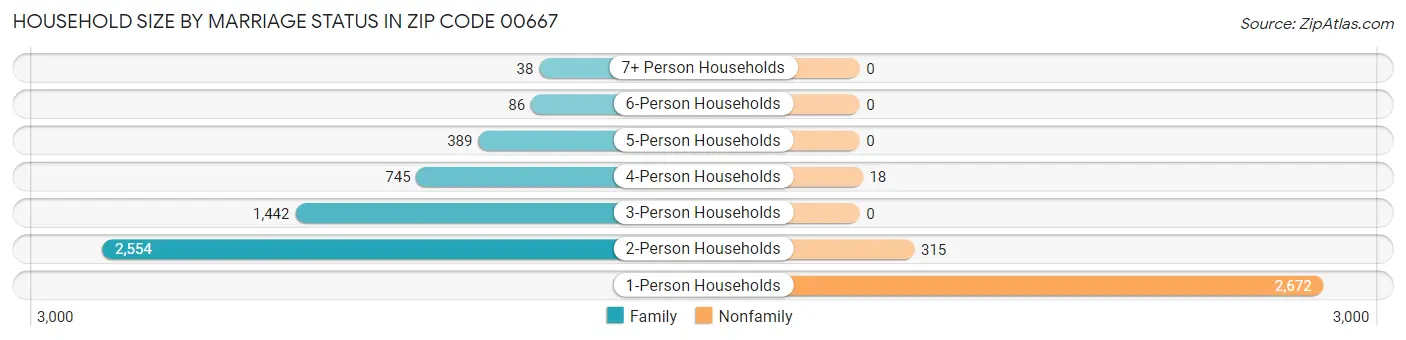 Household Size by Marriage Status in Zip Code 00667
