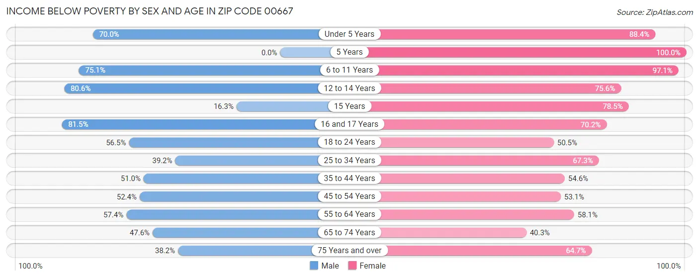 Income Below Poverty by Sex and Age in Zip Code 00667