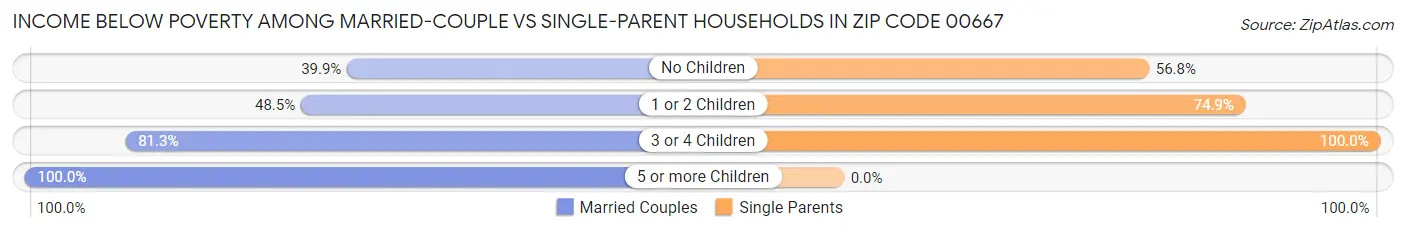 Income Below Poverty Among Married-Couple vs Single-Parent Households in Zip Code 00667