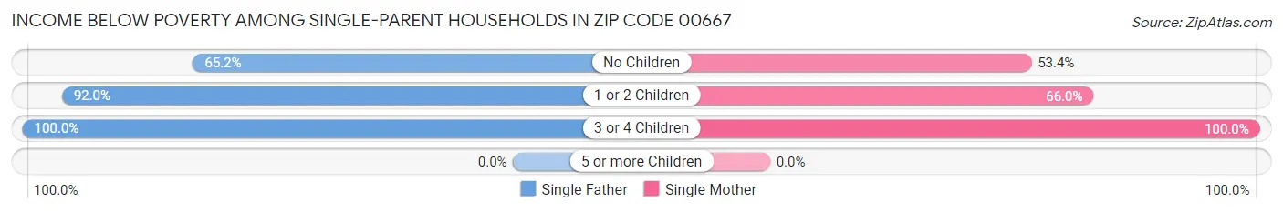 Income Below Poverty Among Single-Parent Households in Zip Code 00667