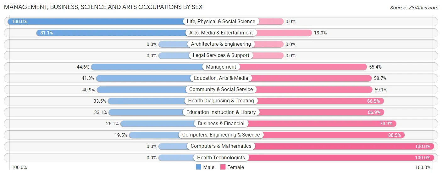 Management, Business, Science and Arts Occupations by Sex in Zip Code 00667
