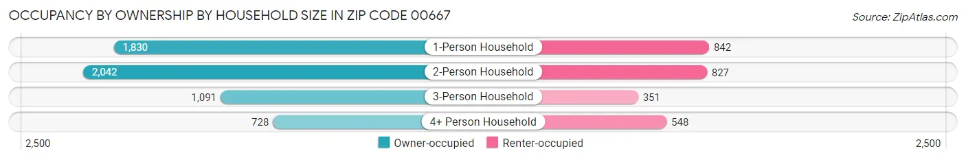 Occupancy by Ownership by Household Size in Zip Code 00667