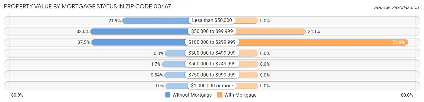 Property Value by Mortgage Status in Zip Code 00667