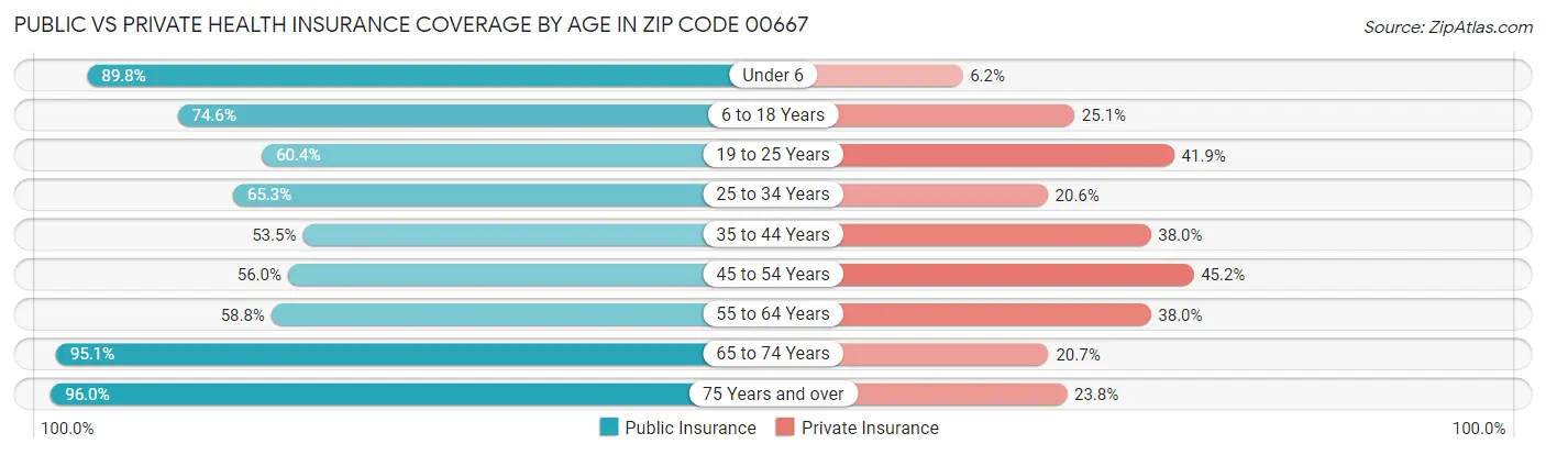 Public vs Private Health Insurance Coverage by Age in Zip Code 00667