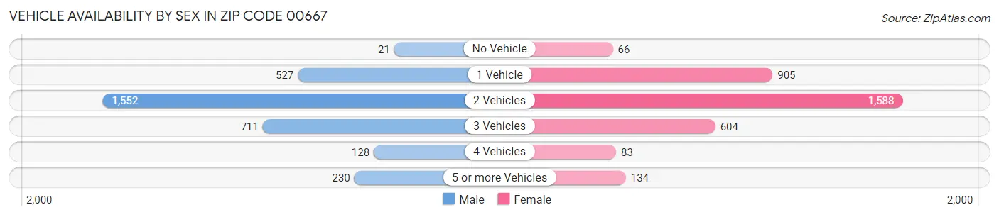 Vehicle Availability by Sex in Zip Code 00667