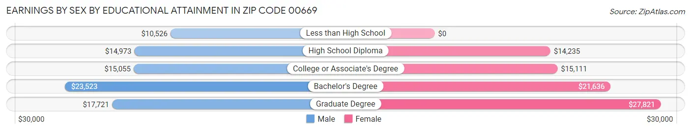 Earnings by Sex by Educational Attainment in Zip Code 00669